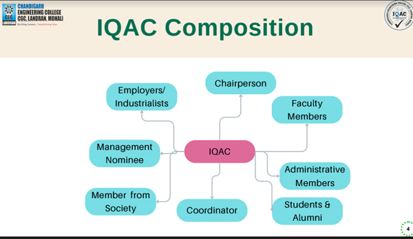 Iqac Code Internal Quality Assurance Cell - CEC